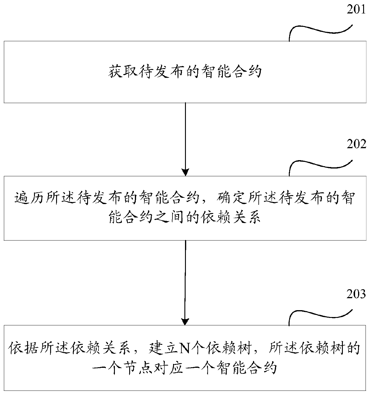 Method and device for issuing smart contract in block chain