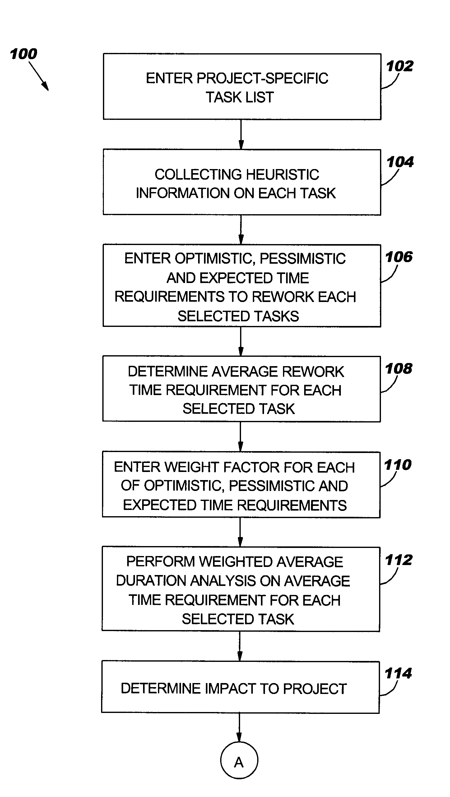 Method and system to gauge and control project churn