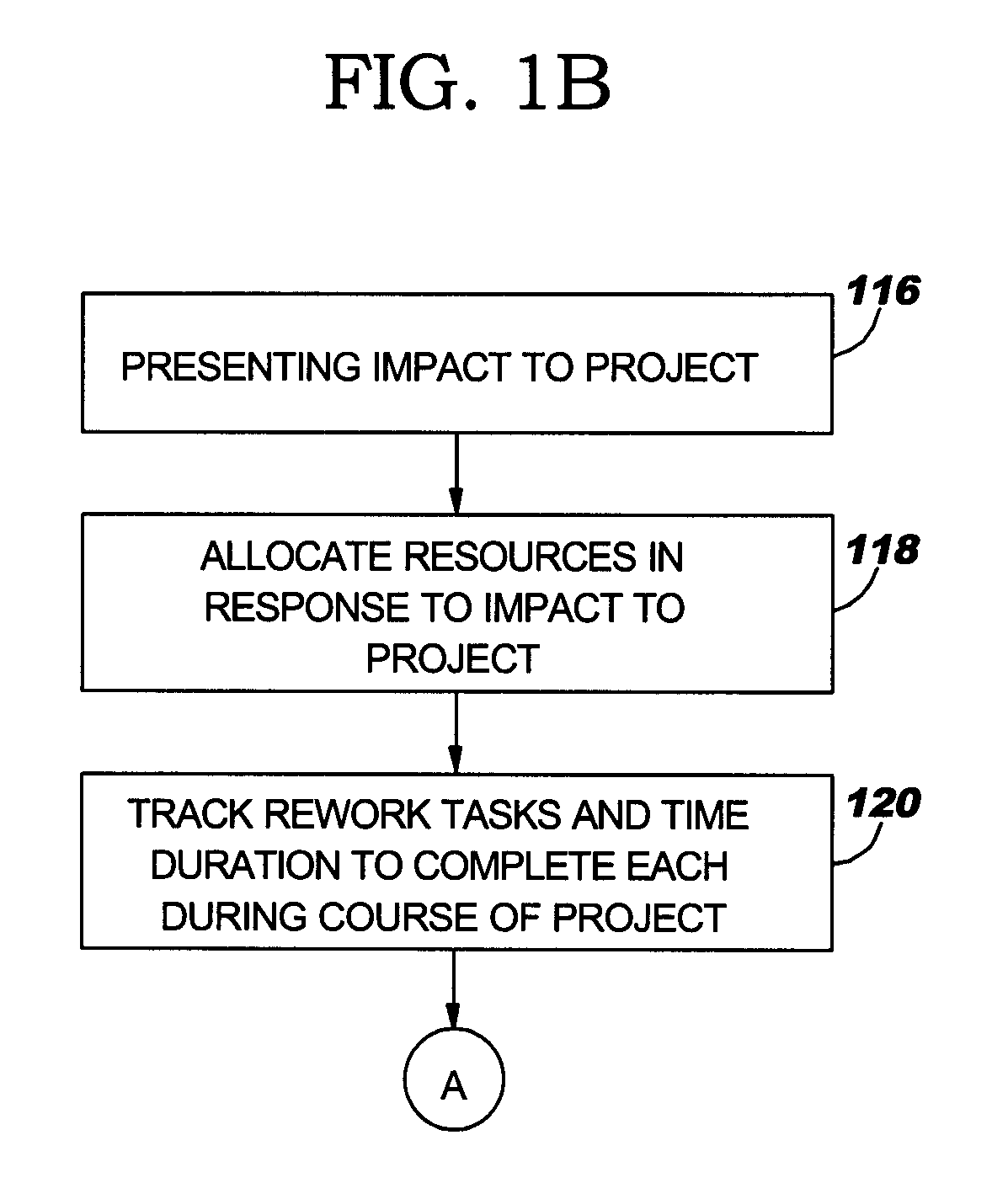 Method and system to gauge and control project churn