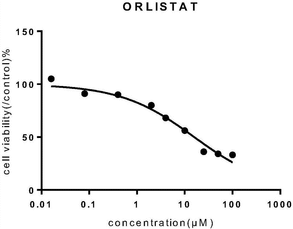 Orlistat inclusion compound and preparation method and application thereof in antineoplastic medicines