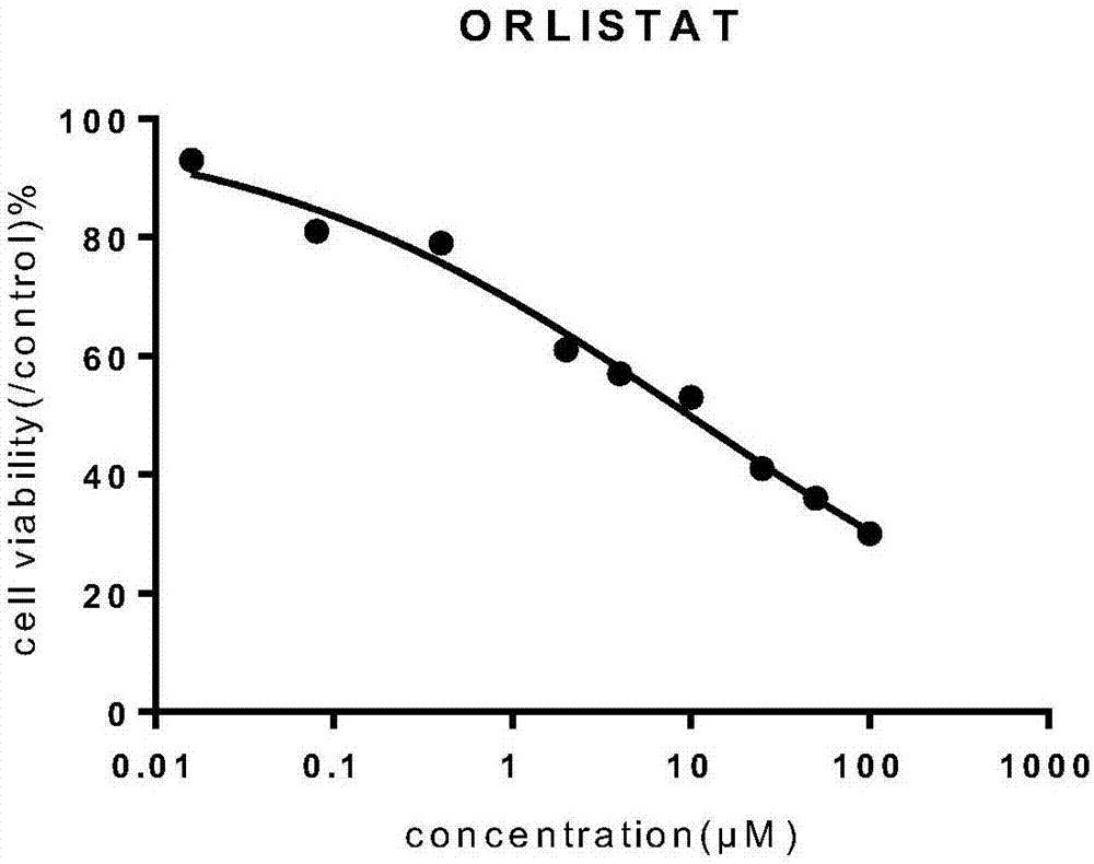 Orlistat inclusion compound and preparation method and application thereof in antineoplastic medicines