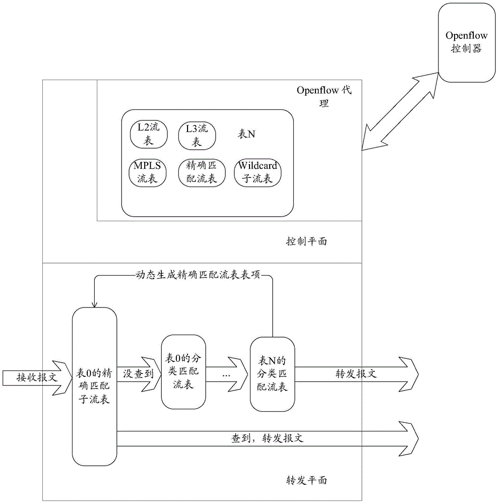 Openflow flow table look-up method and device