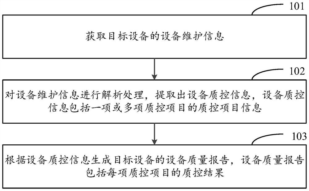 Quality supervision method and device of medical equipment, storage medium and electronic equipment