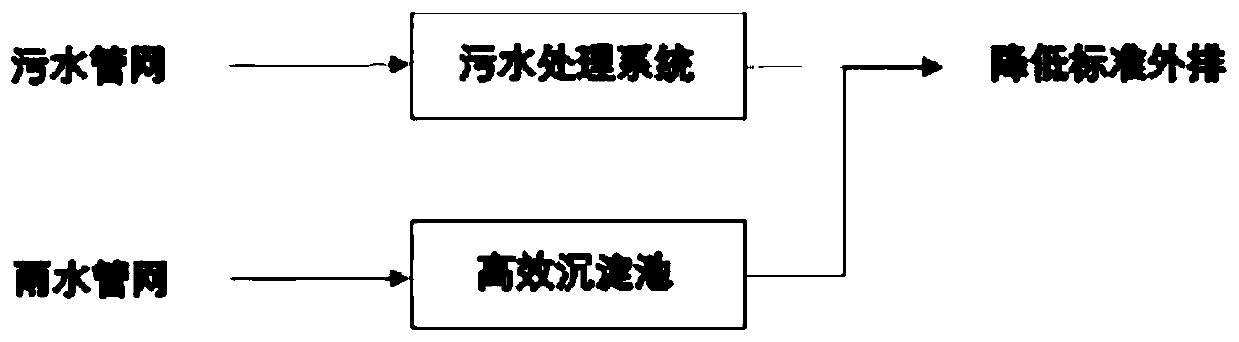 Self-adaptive variable-mode sewage treatment method for combined sewage system