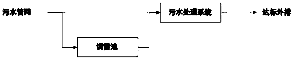 Self-adaptive variable-mode sewage treatment method for combined sewage system