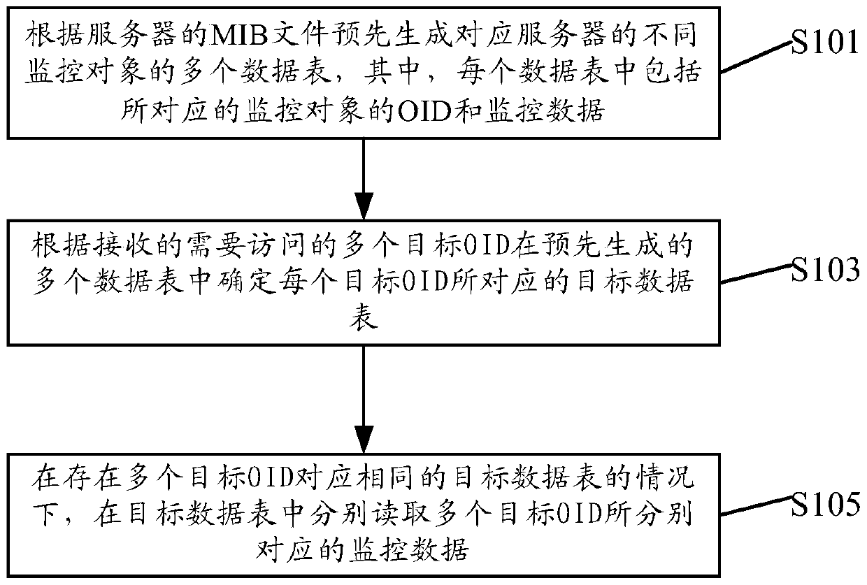 SNMP-based server monitoring method and device