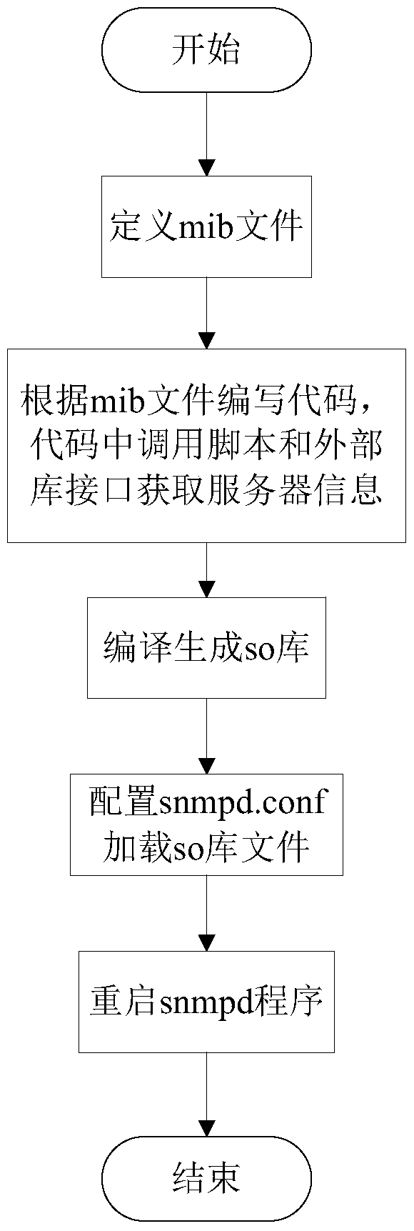 SNMP-based server monitoring method and device