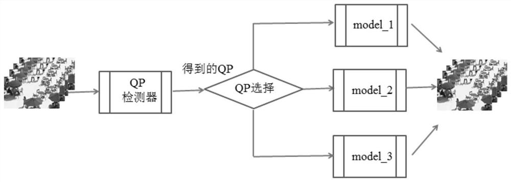 HEVC (High Efficiency Video Coding) compressed video quality improvement method used in combination with QP (Quality Platform) detection