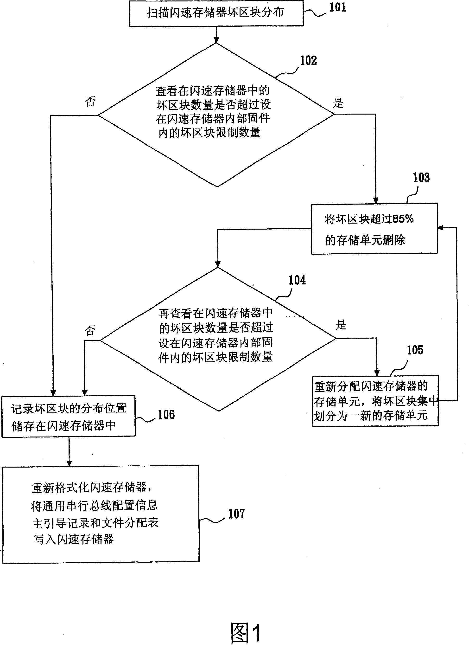 Method for recovering flash memory