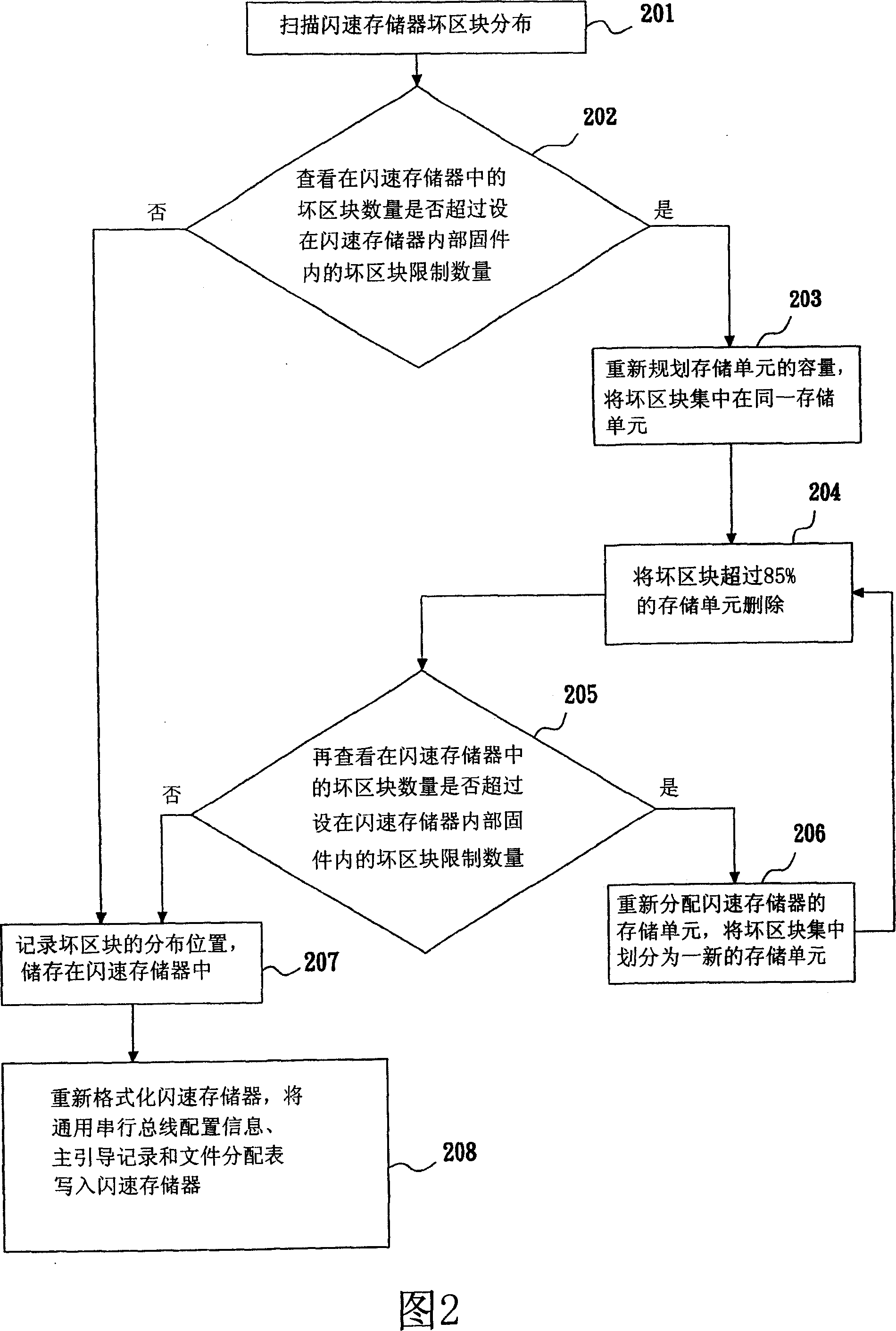 Method for recovering flash memory