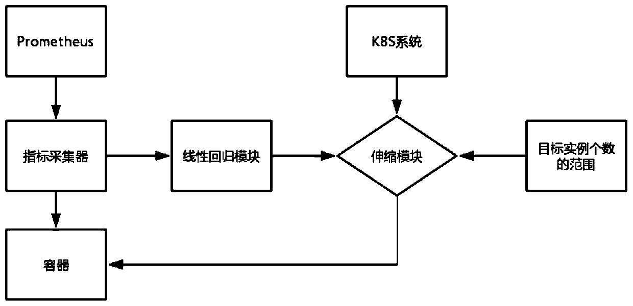 Web application-oriented container cluster self-adaptive capacity expansion and shrinkage system and method