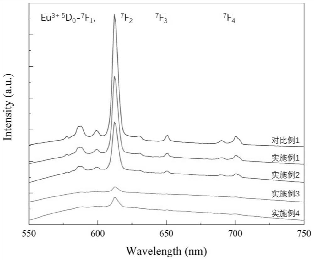 Method for inhibiting quantity of Eu &lt; 3 + &gt; in fluorescent powder