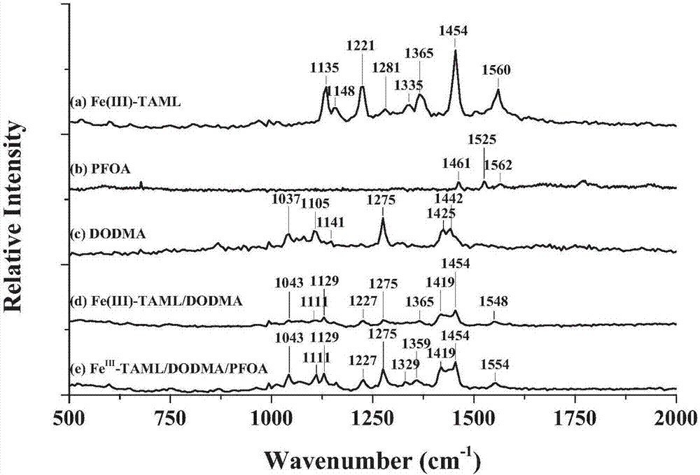Composite material for improving reaction activity of Fe(III)-TAML and preparation method and application method thereof