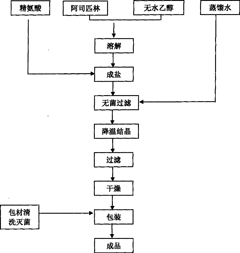 Preparation method of arginine aspirin and powder-injection of arginine aspirin