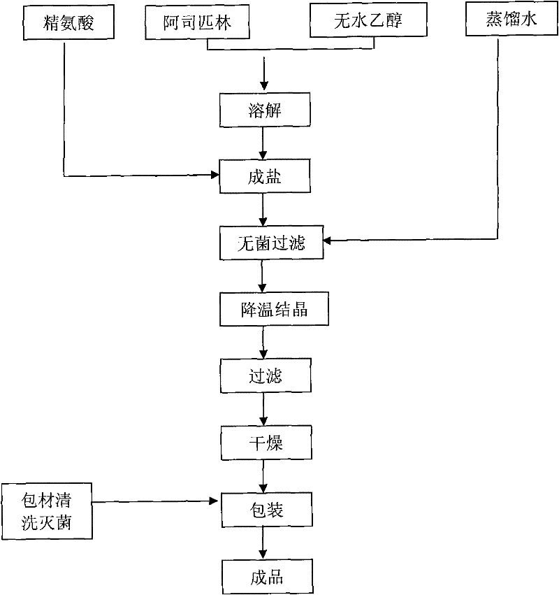 Preparation method of arginine aspirin and powder-injection of arginine aspirin