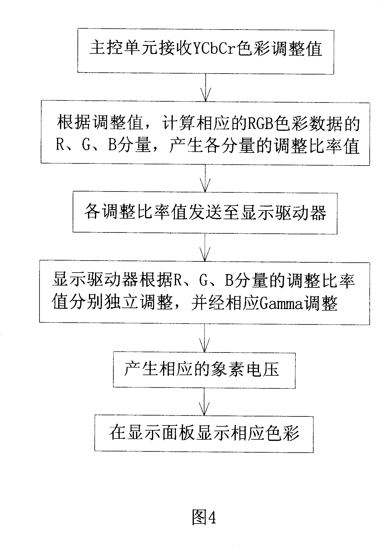 Color regulating method and system of display terminal