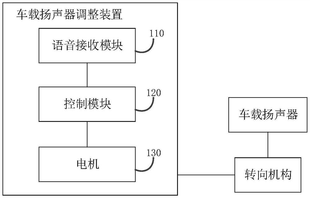 Vehicle-mounted loudspeaker adjusting device and method