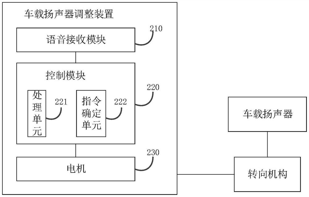 Vehicle-mounted loudspeaker adjusting device and method