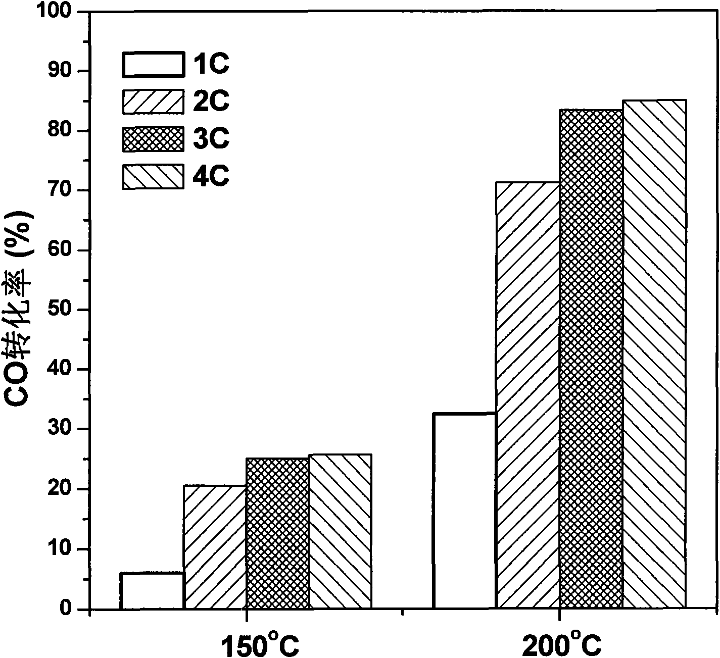 Method for increasing the activity of copper-based catalyst in water-gas shift reaction