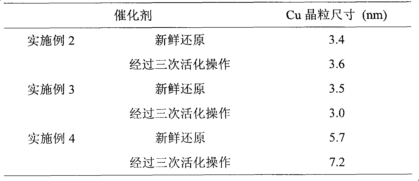 Method for increasing the activity of copper-based catalyst in water-gas shift reaction