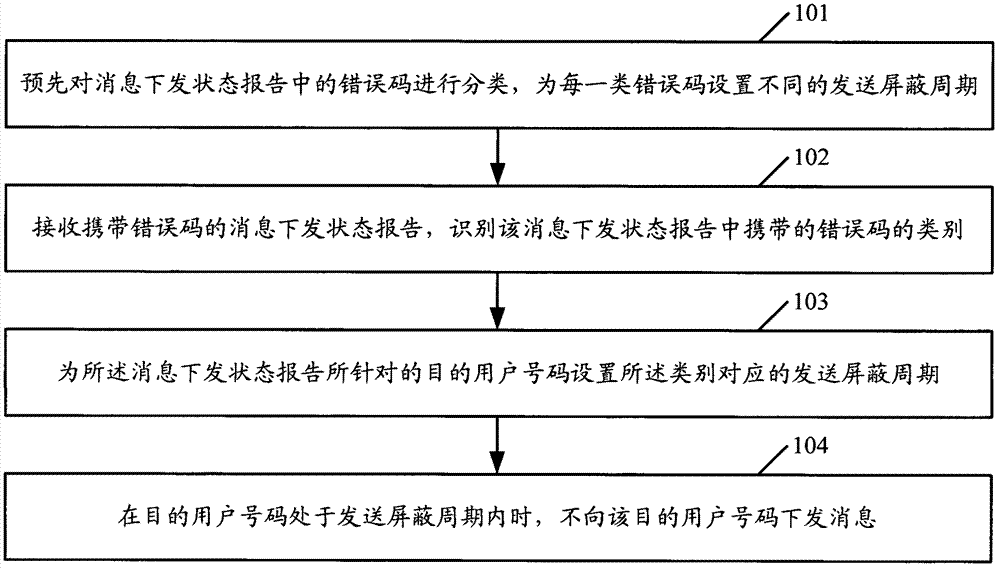 Method and device for issuing messages