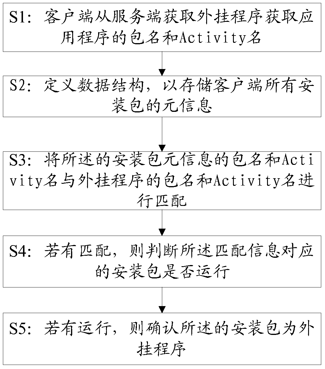 Method and system for android plug-in feature detection