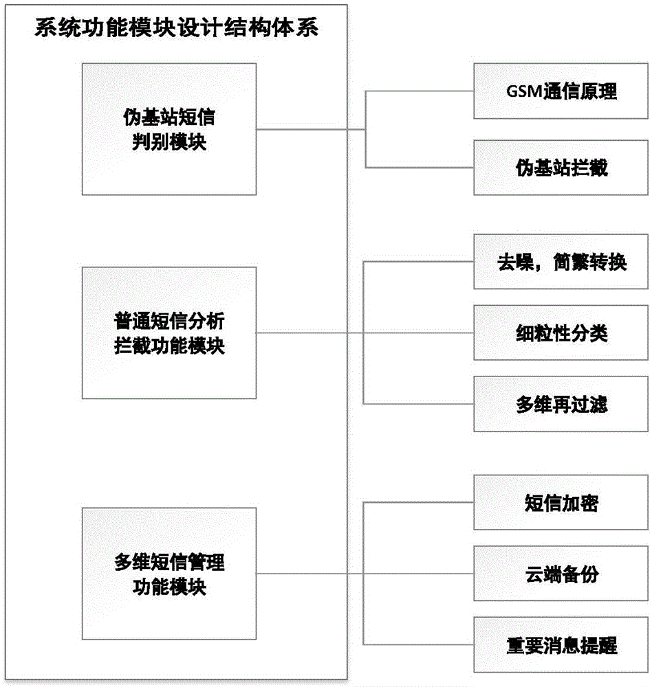 Multi-dimensional spam message filtering method and system