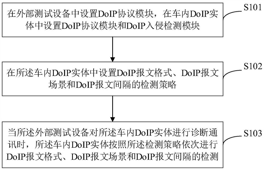 Intrusion detection defense method and system based on DoIP protocol