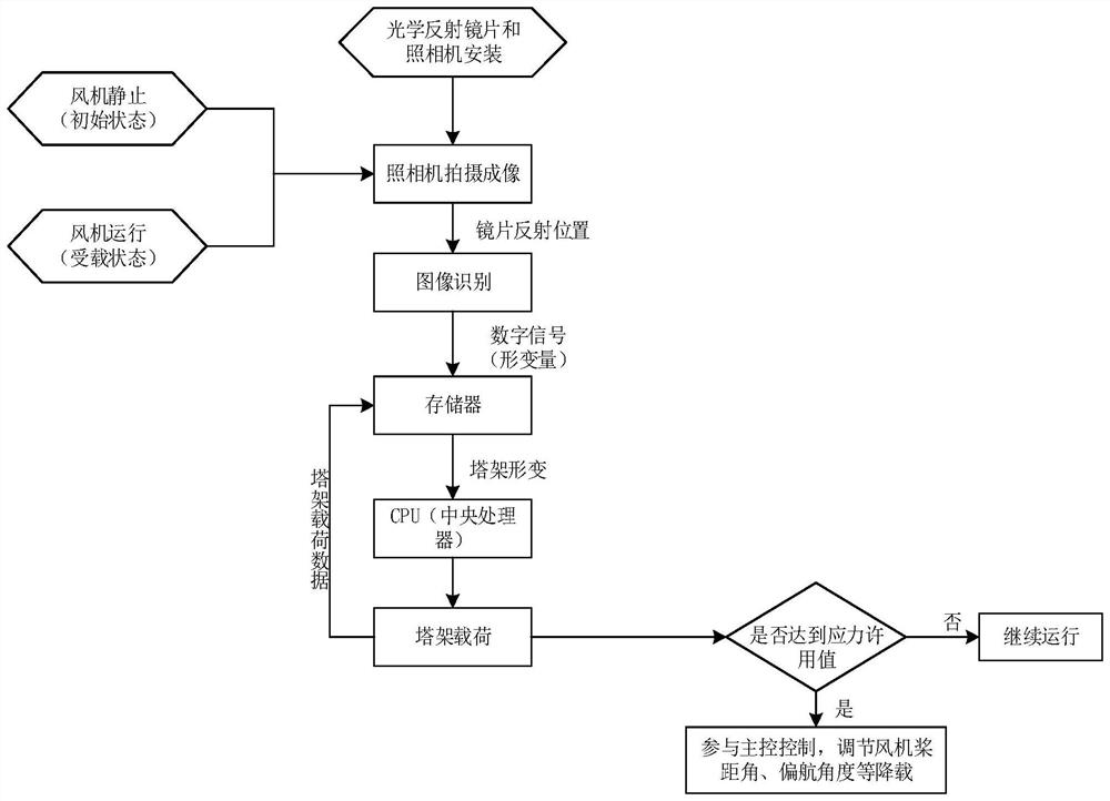 Tower load measuring method, device and system