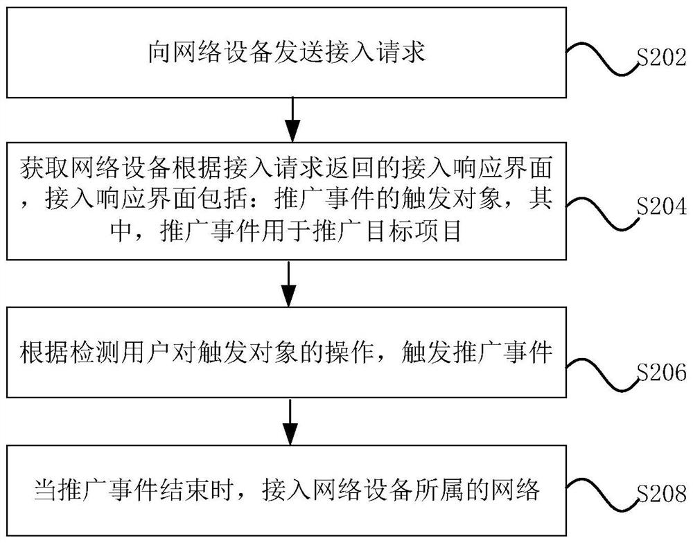 Wireless access method, device and system