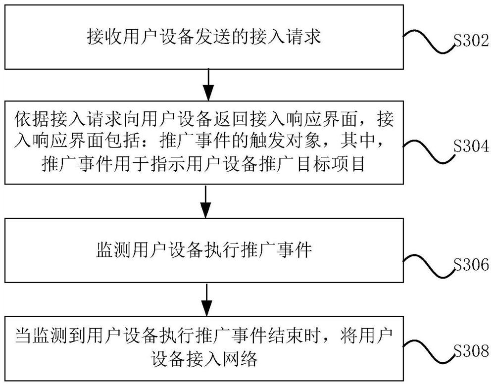 Wireless access method, device and system