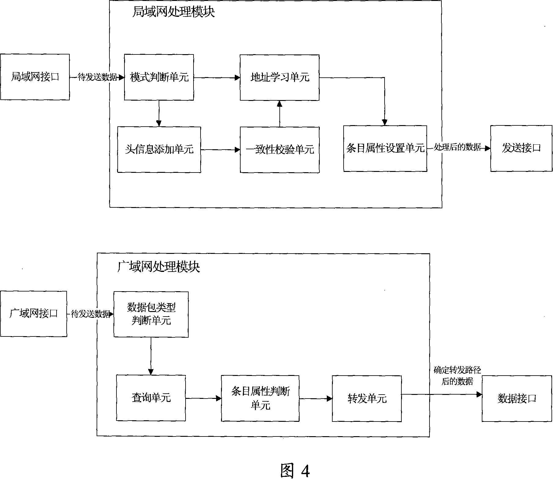A method and device for improving data forwarding performance of WAN bridge