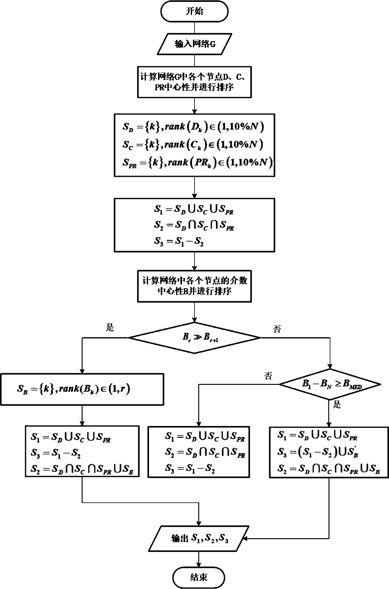 Complex network key node cluster mining method based on combination optimization