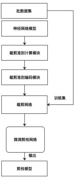 Neural network model-oriented filter distribution perception training acceleration method and platform