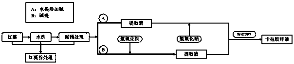 Method of using red algae extracting solution to directly prepare carrageenan fiber