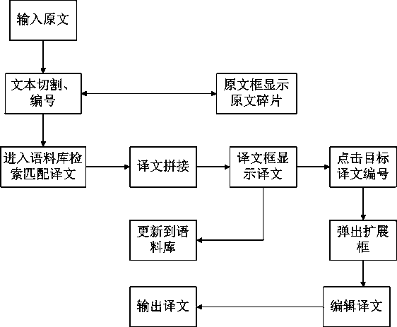 System and method for translation