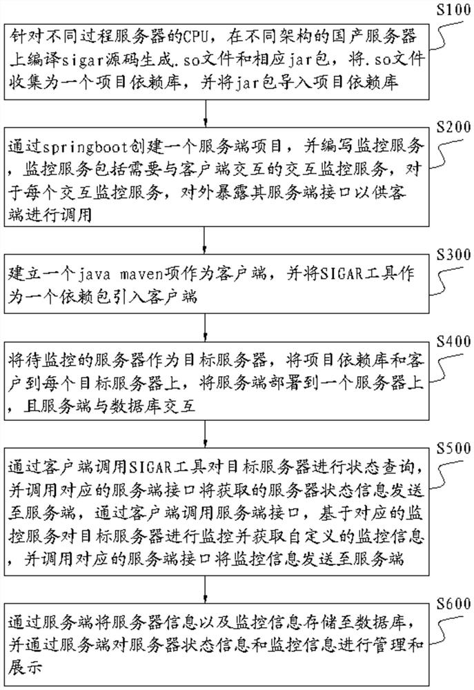 Server monitoring method and monitoring system adaptive to domestic server