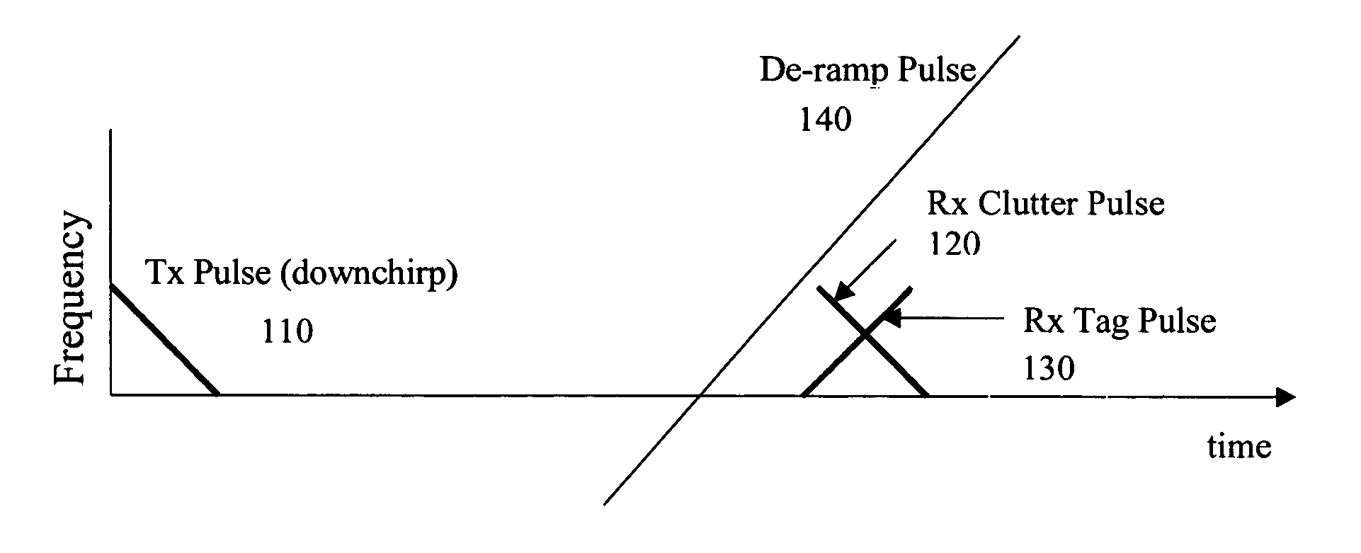 Methods and system suppressing clutter in a gain-block, radar-responsive tag system