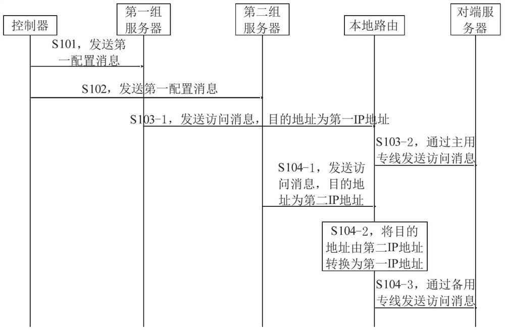 A dedicated line communication method, computer-readable storage medium and terminal device