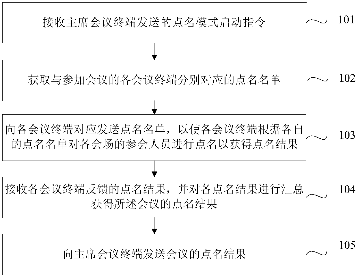 Conference roll call processing method, device and conference system