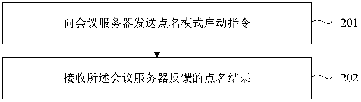 Conference roll call processing method, device and conference system