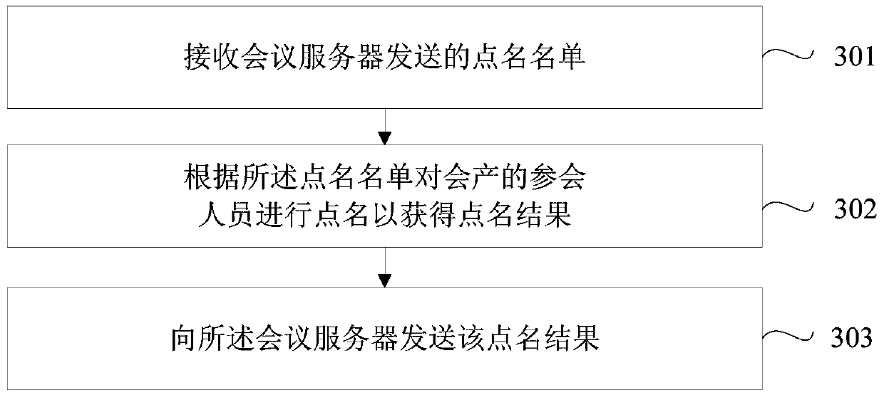 Conference roll call processing method, device and conference system