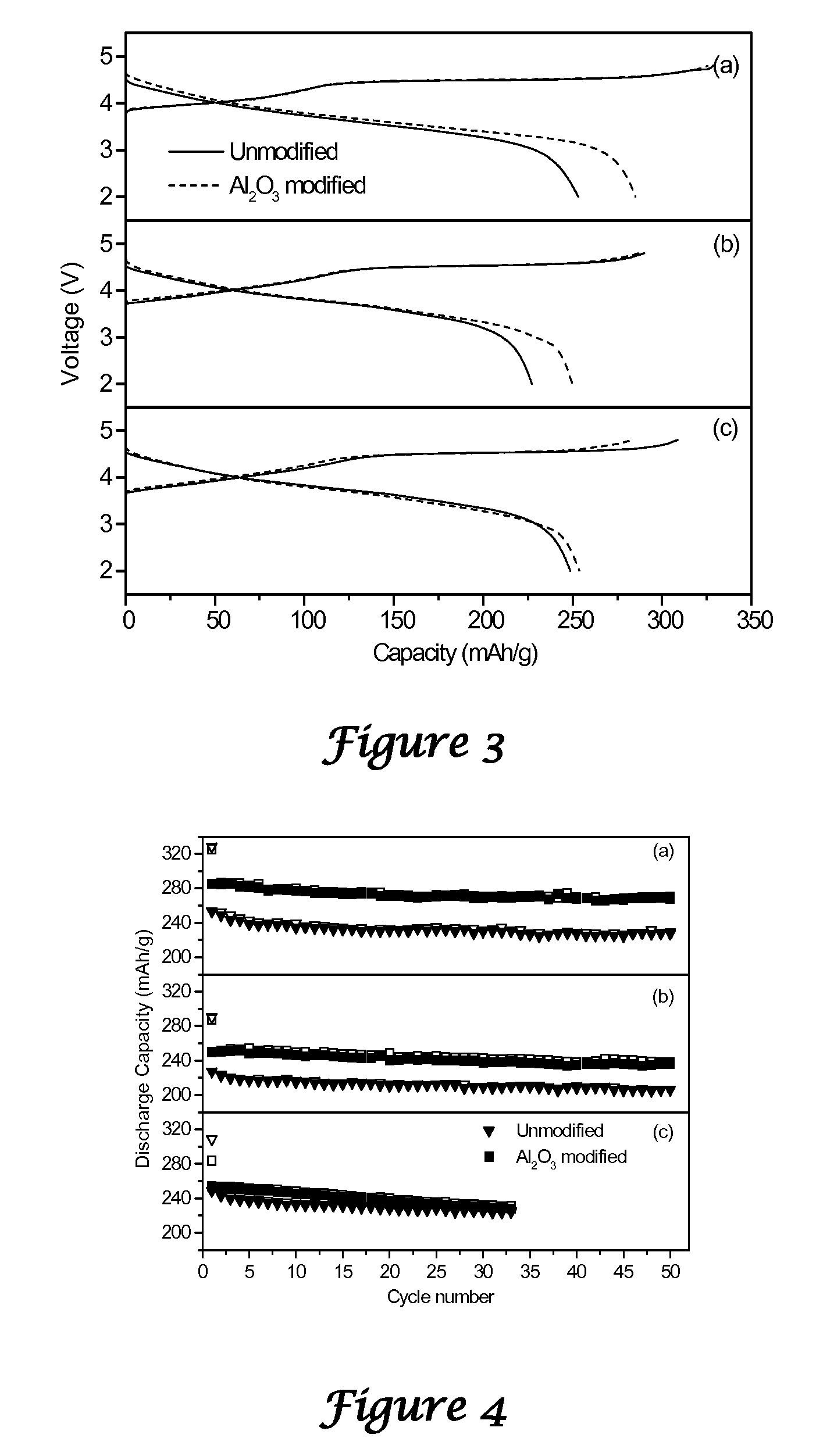 Surface and Bulk Modified High Capacity Layered Oxide Cathodes with Low Irreversible Capacity Loss