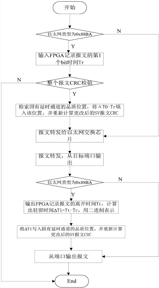 Switch device and method for measuring transmission delay through FPGA