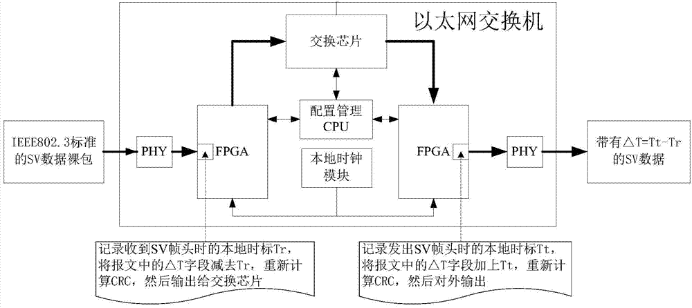 Switch device and method for measuring transmission delay through FPGA