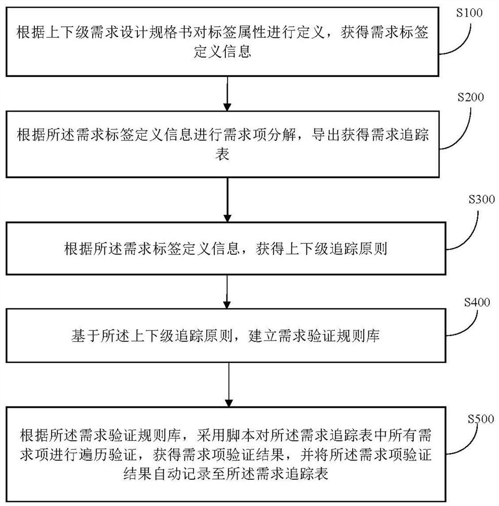 Method and device for automatically exporting and verifying demand attribute