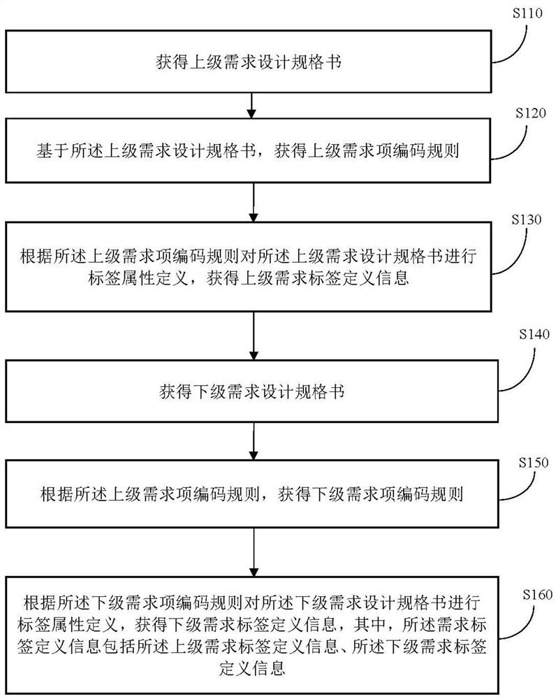 Method and device for automatically exporting and verifying demand attribute