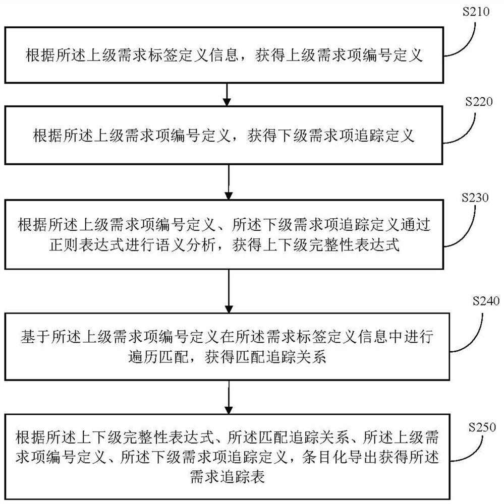 Method and device for automatically exporting and verifying demand attribute