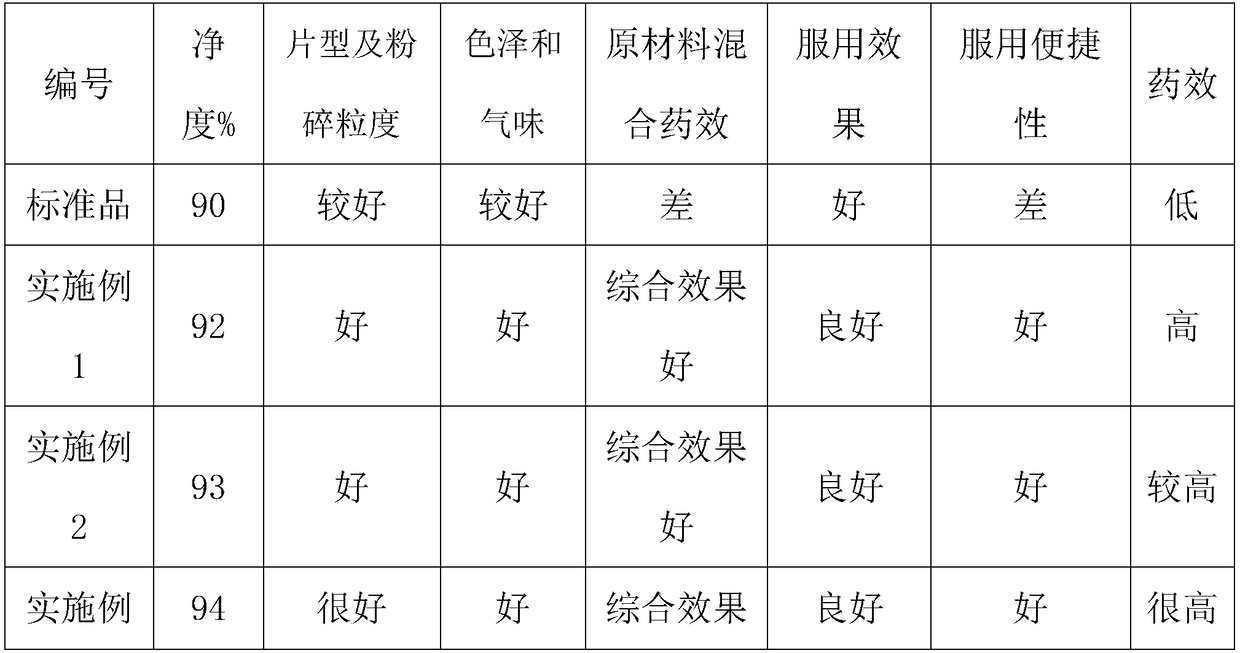 Formula and preparation process of decocting-free traditional Chinese medicine decoction pieces