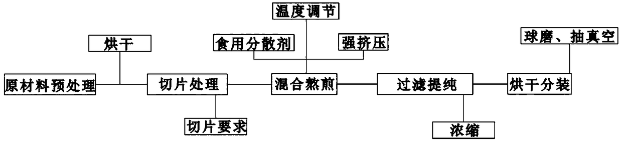 Formula and preparation process of decocting-free traditional Chinese medicine decoction pieces